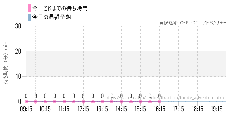 冒険迷路TO・RI・DE アドベンチャーの今日これまでの待ち時間と混雑予想