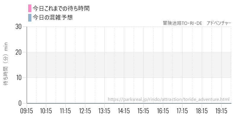 冒険迷路TO・RI・DE　アドベンチャーの今日これまでの待ち時間と混雑予想