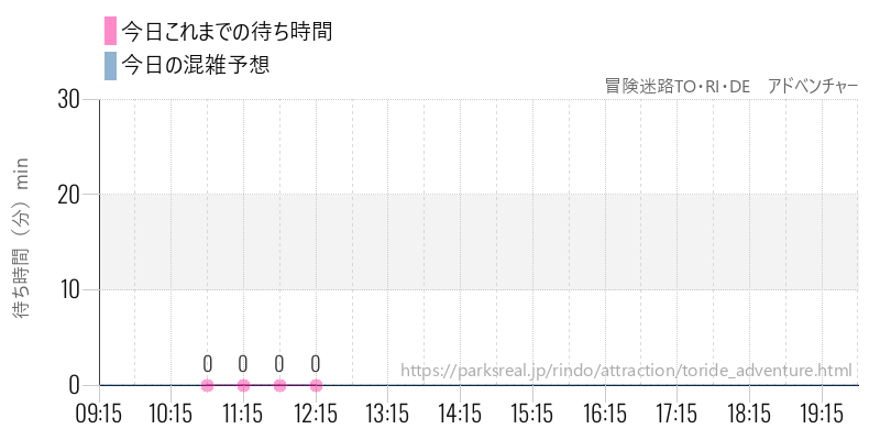 冒険迷路TO・RI・DE アドベンチャーの今日これまでの待ち時間と混雑予想