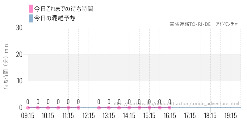 冒険迷路TO・RI・DE アドベンチャーの今日これまでの待ち時間と混雑予想