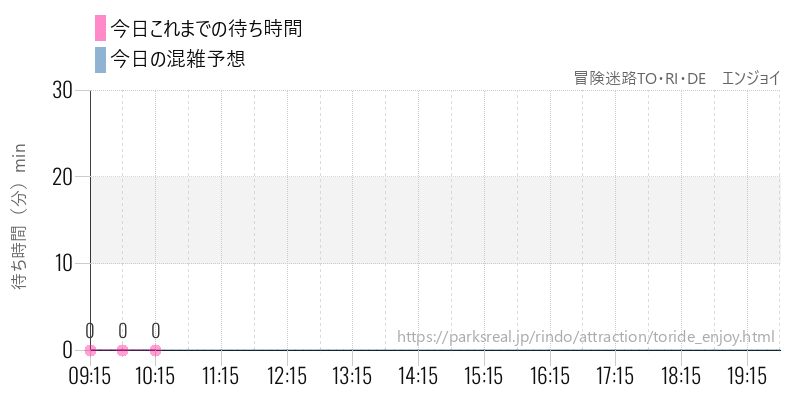 冒険迷路TO・RI・DE エンジョイの今日これまでの待ち時間と混雑予想