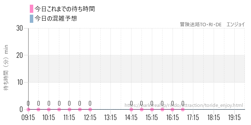 冒険迷路TO・RI・DE　エンジョイの今日これまでの待ち時間と混雑予想