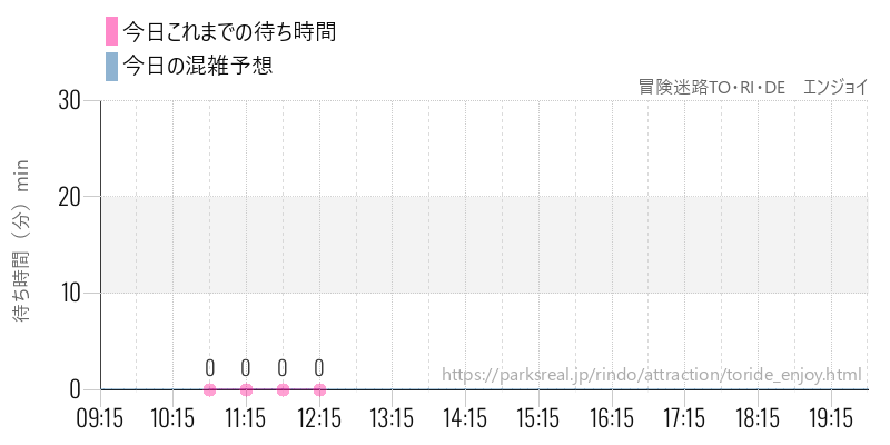 冒険迷路TO・RI・DE エンジョイの今日これまでの待ち時間と混雑予想