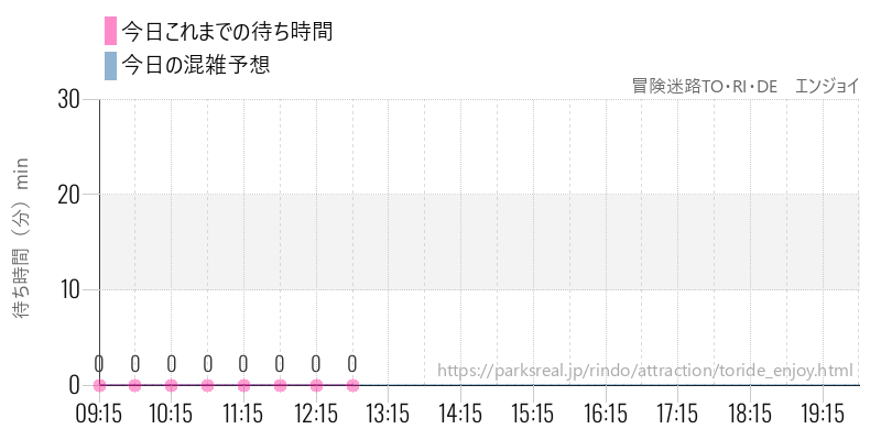冒険迷路TO・RI・DE　エンジョイの今日これまでの待ち時間と混雑予想