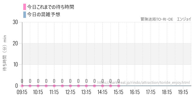 冒険迷路TO・RI・DE　エンジョイの今日これまでの待ち時間と混雑予想