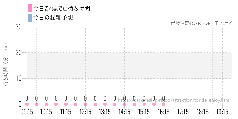冒険迷路TO・RI・DE　エンジョイの今日これまでの待ち時間と混雑予想
