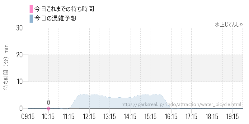 水上じてんしゃの今日これまでの待ち時間と混雑予想