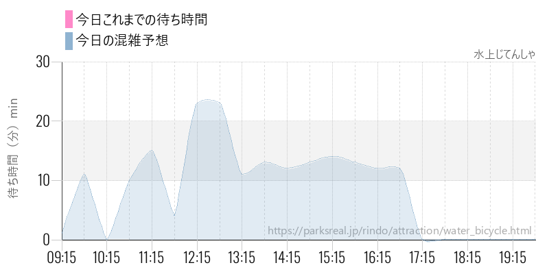 水上じてんしゃの今日これまでの待ち時間と混雑予想