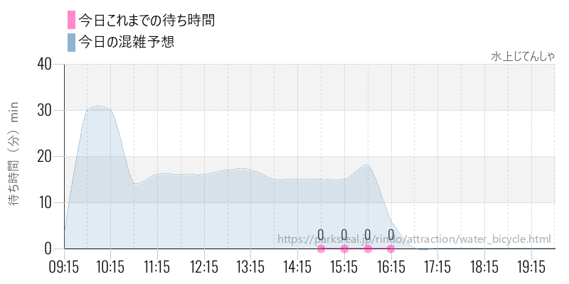 水上じてんしゃの今日これまでの待ち時間と混雑予想