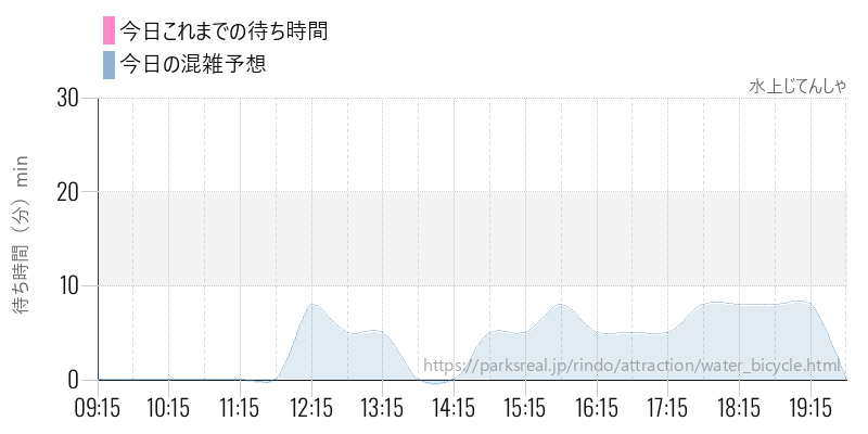 水上じてんしゃの今日これまでの待ち時間と混雑予想