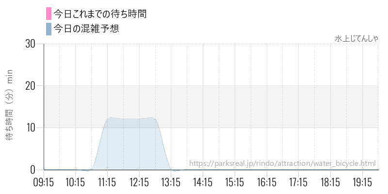 水上じてんしゃの今日これまでの待ち時間と混雑予想