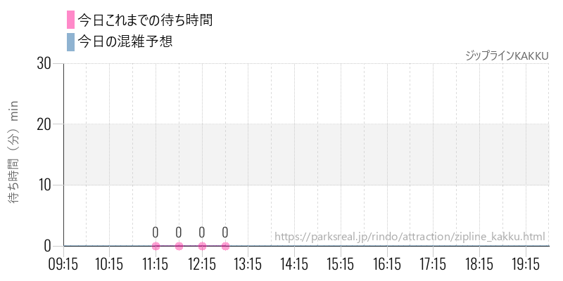 ジップラインKAKKUの今日これまでの待ち時間と混雑予想