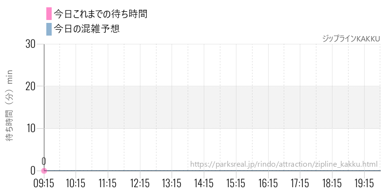 ジップラインKAKKUの今日これまでの待ち時間と混雑予想