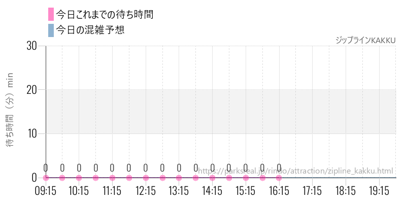 ジップラインKAKKUの今日これまでの待ち時間と混雑予想