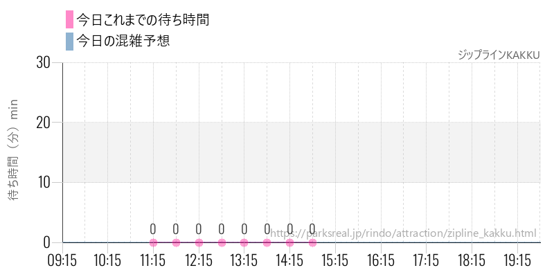 ジップラインKAKKUの今日これまでの待ち時間と混雑予想