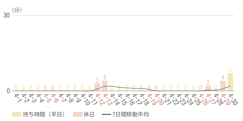2025年4月平均待ち時間グラフ