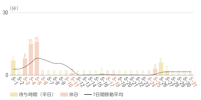2025年5月平均待ち時間グラフ