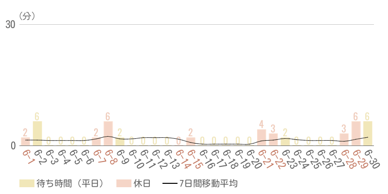 2025年6月平均待ち時間グラフ