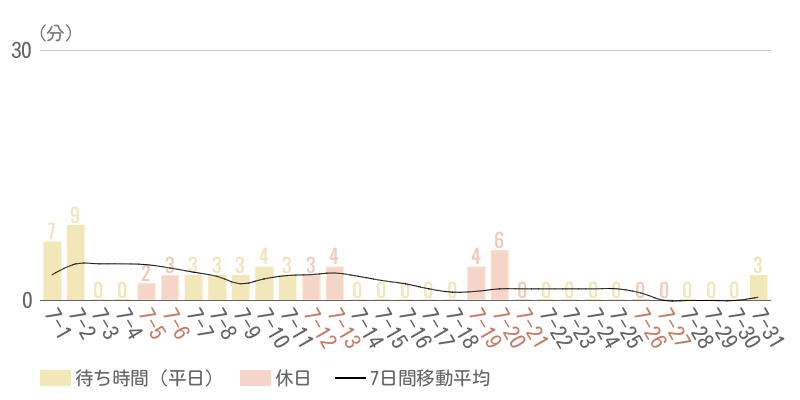2025年7月平均待ち時間グラフ