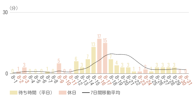 2025年8月平均待ち時間グラフ