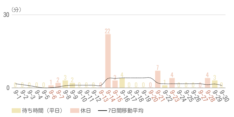 2025年9月平均待ち時間グラフ
