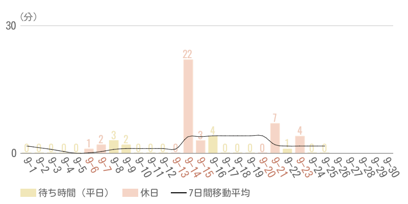 2025年9月平均待ち時間グラフ