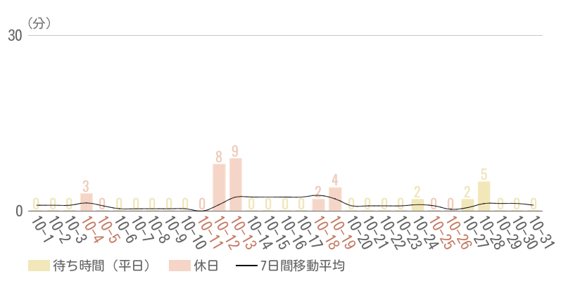 2025年10月平均待ち時間グラフ