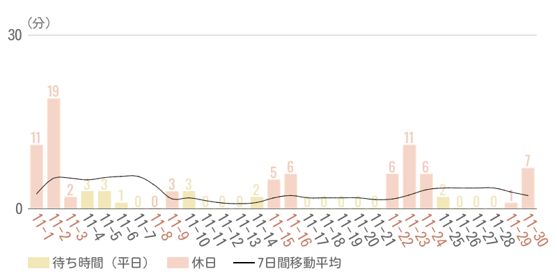 2025年11月平均待ち時間グラフ