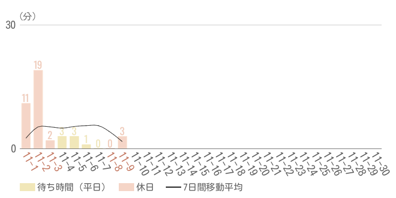 2025年11月平均待ち時間グラフ