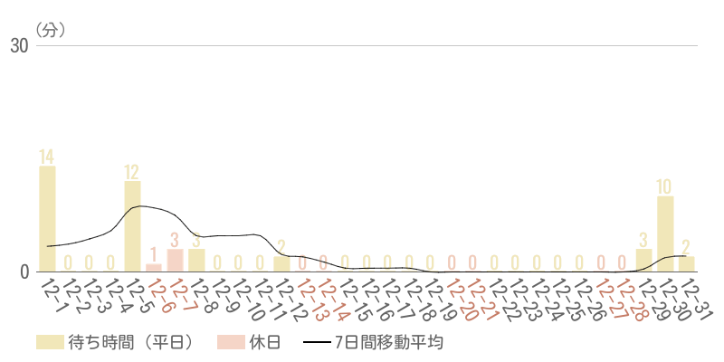 2025年12月平均待ち時間グラフ