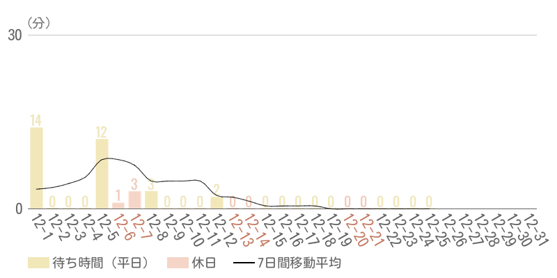 2025年12月平均待ち時間グラフ