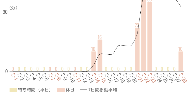 2026年2月平均待ち時間グラフ