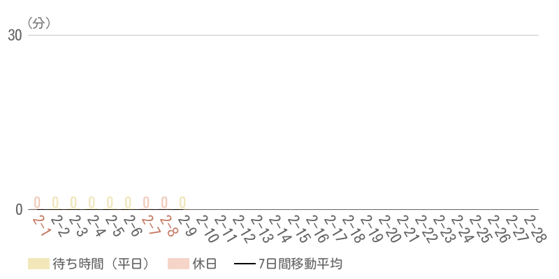 2026年2月平均待ち時間グラフ