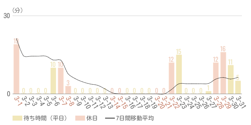 2026年3月平均待ち時間グラフ