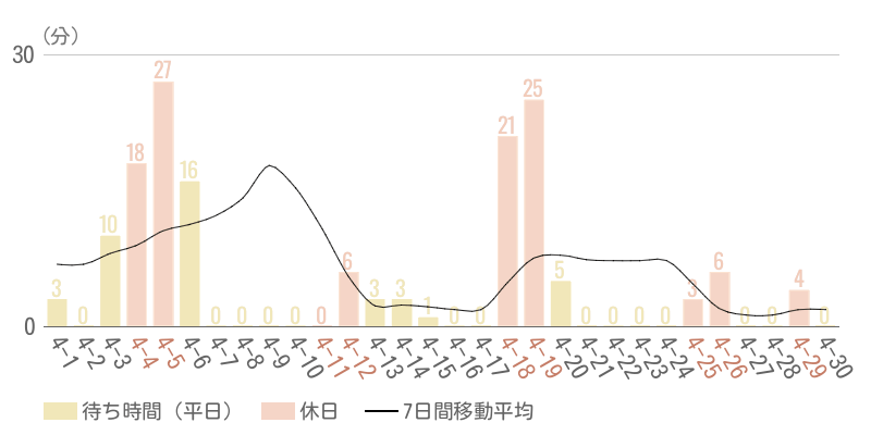 2026年4月平均待ち時間グラフ