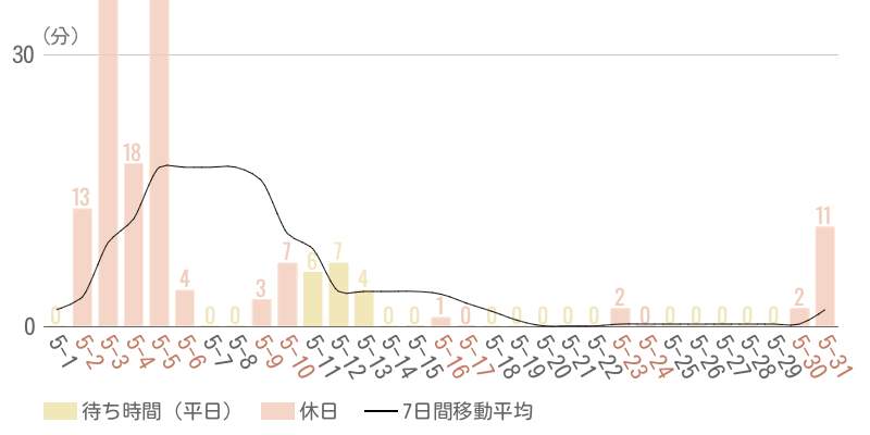 2026年5月平均待ち時間グラフ