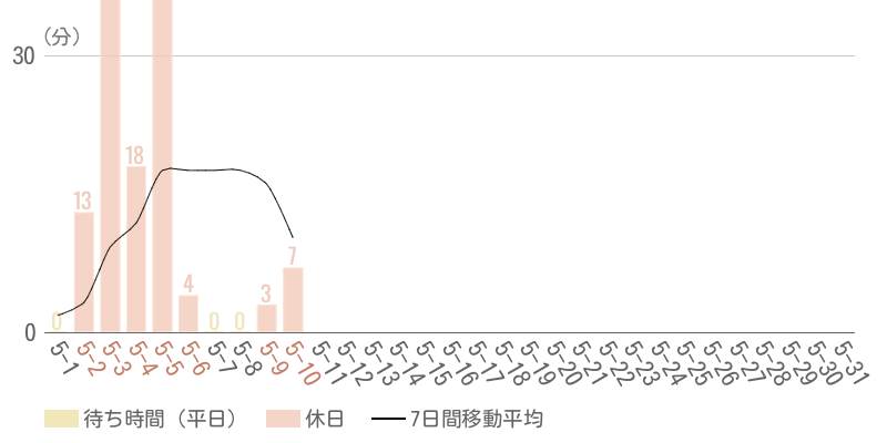 2026年5月平均待ち時間グラフ