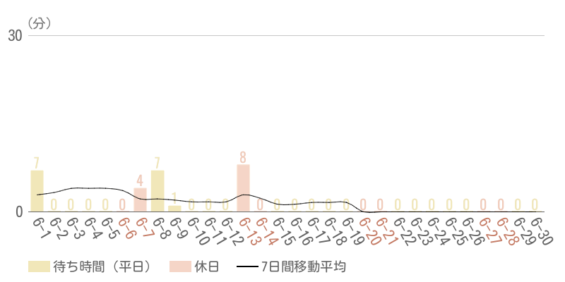 2026年6月平均待ち時間グラフ