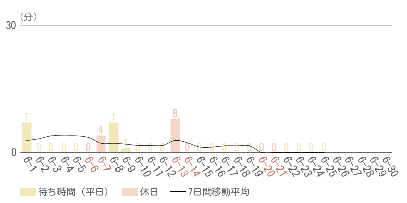 2026年6月平均待ち時間グラフ