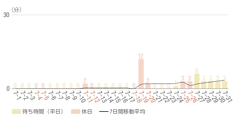 2026年7月平均待ち時間グラフ