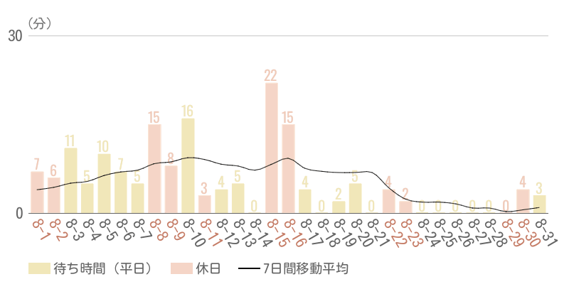 2026年8月平均待ち時間グラフ
