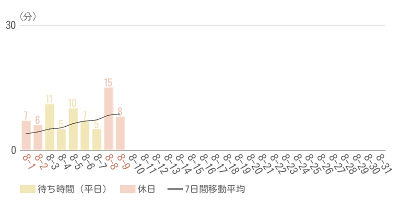 2026年8月平均待ち時間グラフ