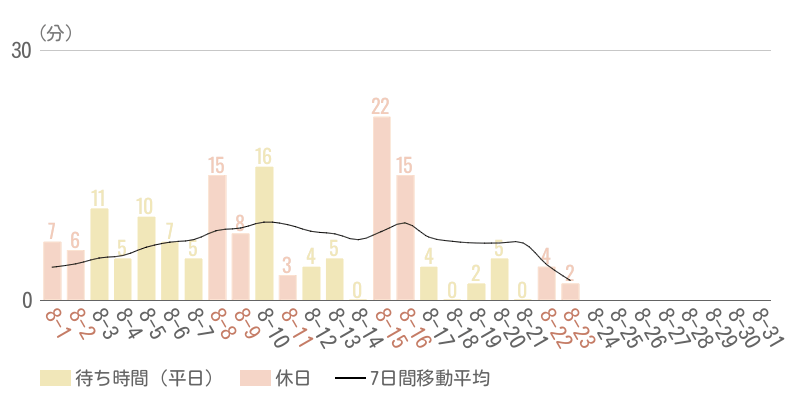 2026年8月平均待ち時間グラフ