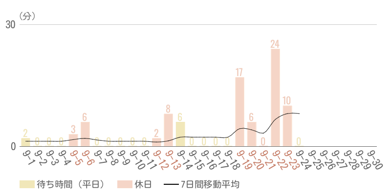 2026年9月平均待ち時間グラフ