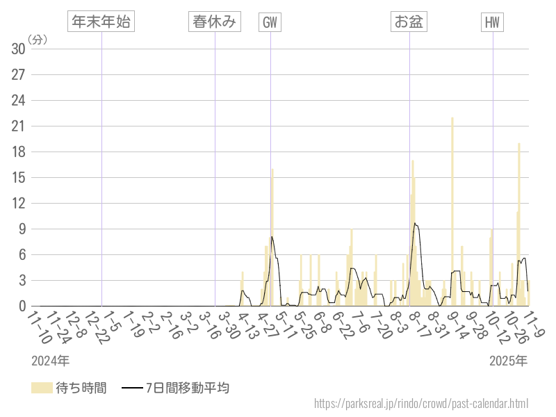 混雑待ち時間グラフ