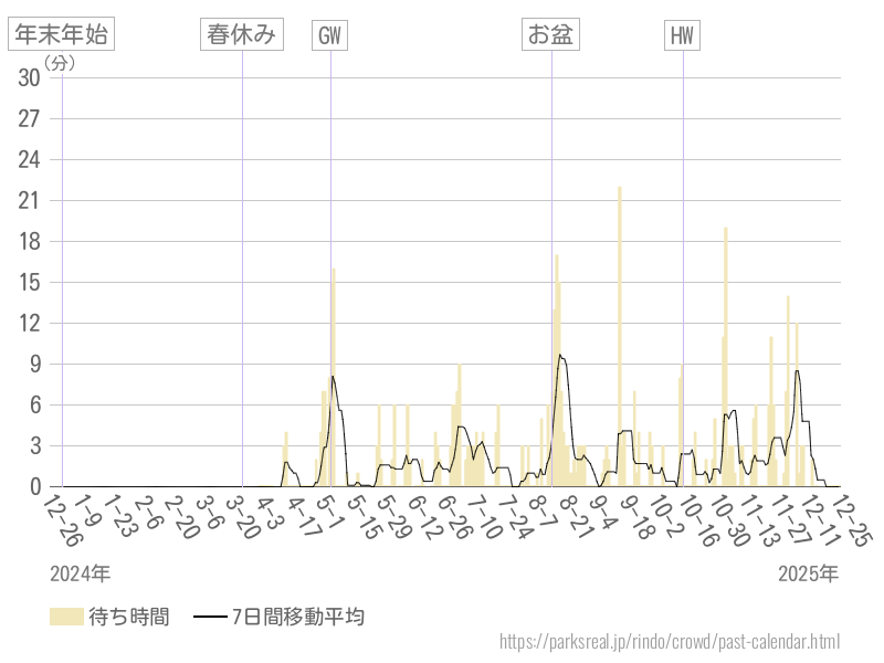 混雑待ち時間グラフ