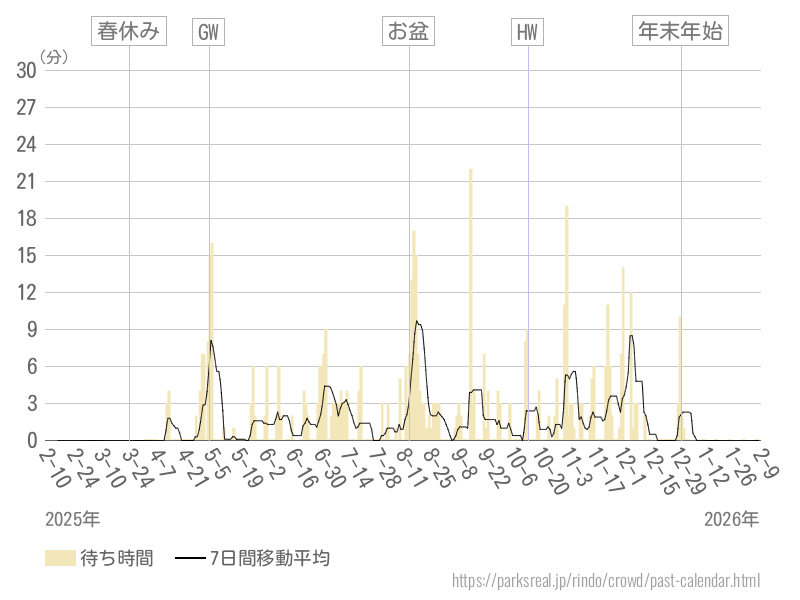混雑待ち時間グラフ