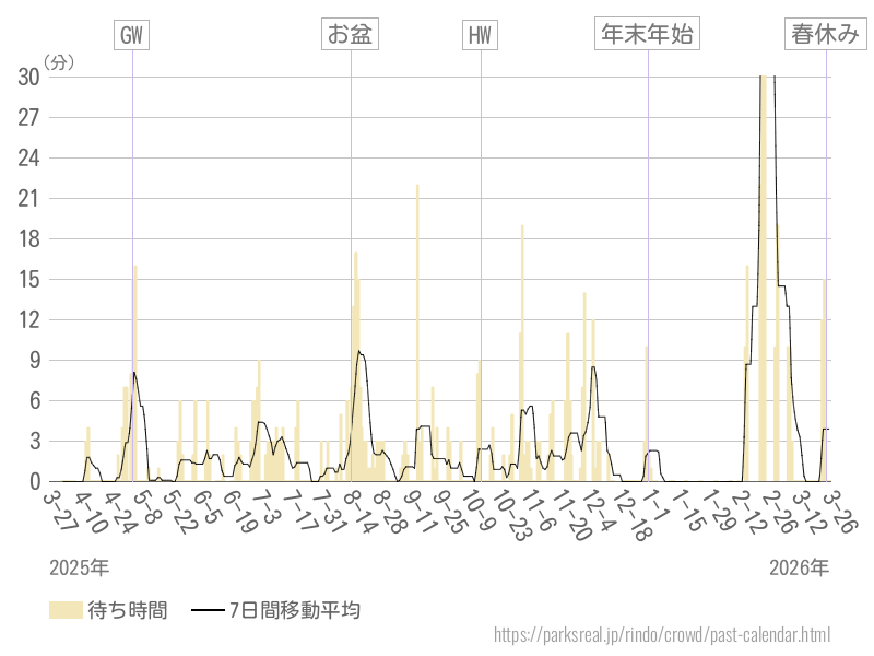 混雑待ち時間グラフ