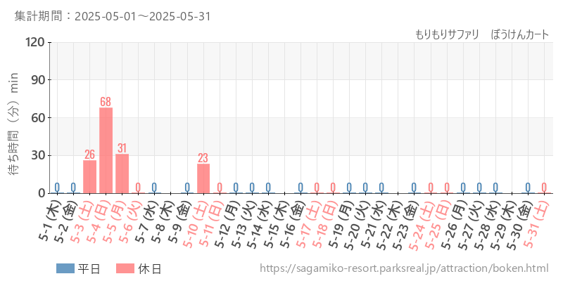 もりもりサファリ　ぼうけんカート、2025年5月の待ち時間