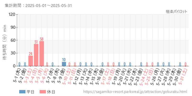 極楽パイロット、2025年5月の待ち時間